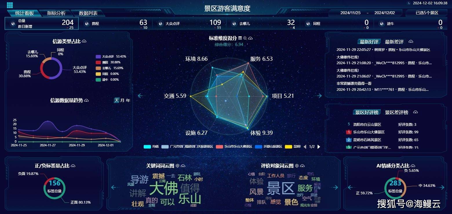 全域數(shù)據(jù)采集 游客滿意度分析的技術底座