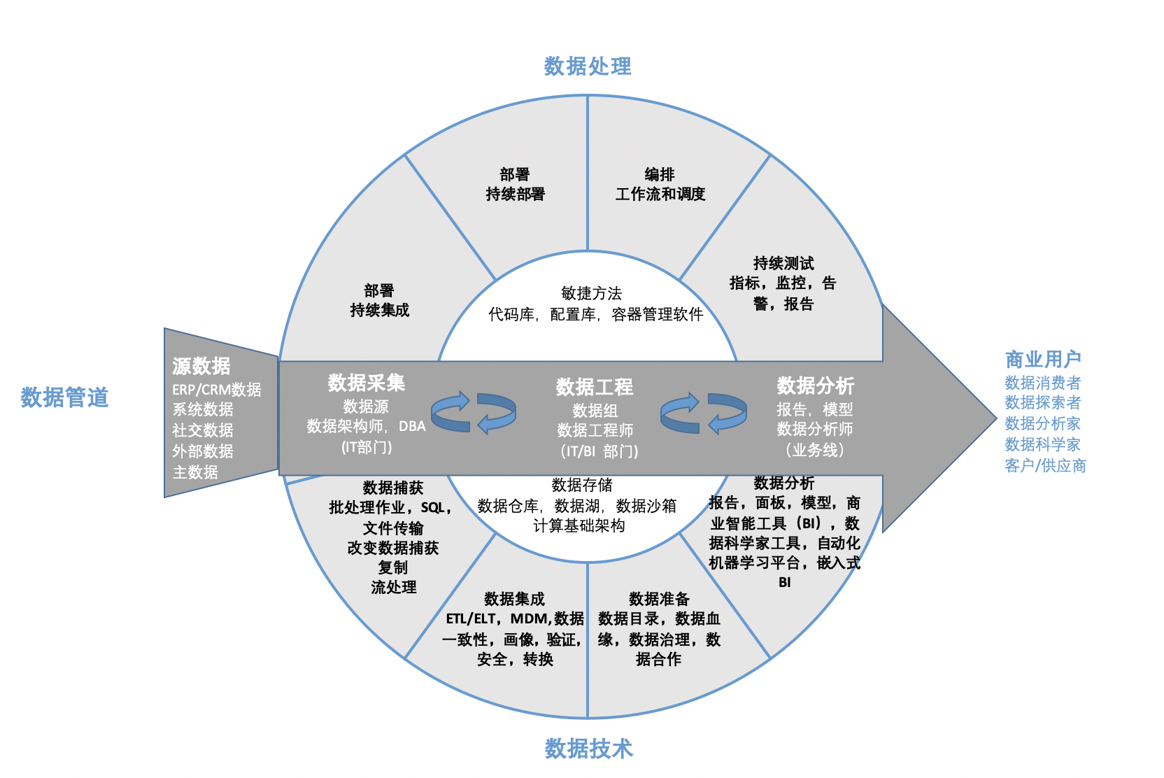 一文講透DataOps數(shù)據(jù)運(yùn)營 從數(shù)據(jù)采集出發(fā)，構(gòu)建敏捷高效的數(shù)據(jù)價(jià)值鏈